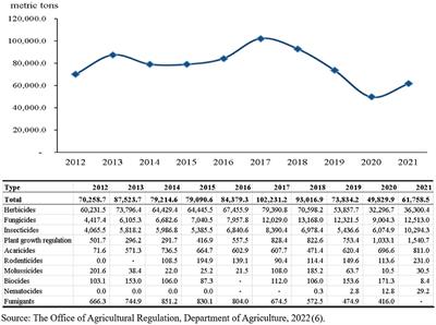 Important role of the government in reducing pesticide use and risk sustainably in Thailand: Current situation and recommendations